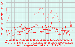 Courbe de la force du vent pour Lugano (Sw)