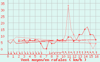 Courbe de la force du vent pour Madrid / Barajas (Esp)