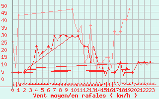 Courbe de la force du vent pour Nuernberg