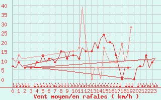 Courbe de la force du vent pour Kalamata Airport