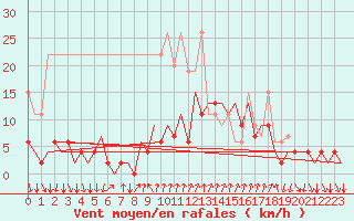 Courbe de la force du vent pour Lugano (Sw)