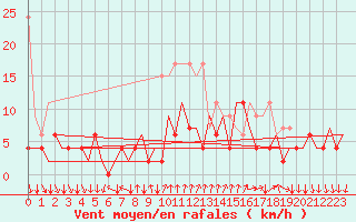 Courbe de la force du vent pour Lugano (Sw)