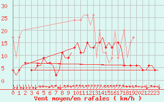 Courbe de la force du vent pour Genve (Sw)