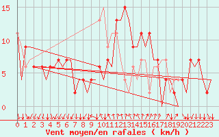 Courbe de la force du vent pour Reus (Esp)