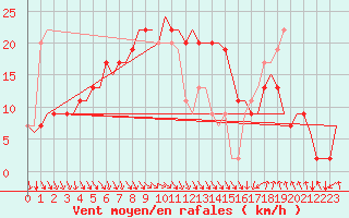 Courbe de la force du vent pour Aberdeen (UK)