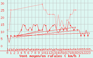 Courbe de la force du vent pour Jyvaskyla