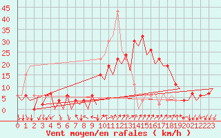 Courbe de la force du vent pour Reus (Esp)