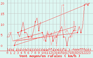 Courbe de la force du vent pour Milano / Malpensa