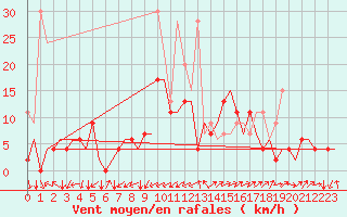 Courbe de la force du vent pour Grenchen