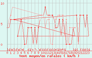 Courbe de la force du vent pour Madrid / Barajas (Esp)