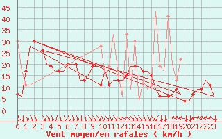 Courbe de la force du vent pour Thessaloniki Airport