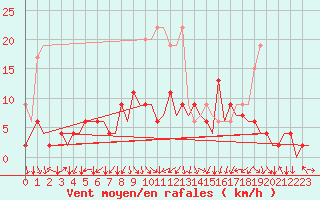 Courbe de la force du vent pour Zurich-Kloten