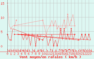 Courbe de la force du vent pour Lugano (Sw)