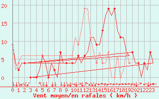 Courbe de la force du vent pour Jerez De La Frontera Aeropuerto