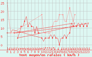 Courbe de la force du vent pour Platform P11-b Sea