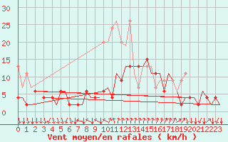 Courbe de la force du vent pour Lugano (Sw)