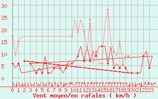 Courbe de la force du vent pour Lugano (Sw)