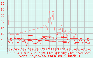 Courbe de la force du vent pour Lugano (Sw)