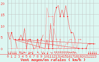 Courbe de la force du vent pour Tivat