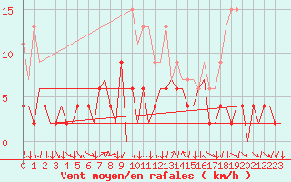 Courbe de la force du vent pour Lugano (Sw)
