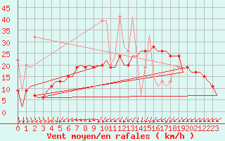 Courbe de la force du vent pour Istanbul / Ataturk