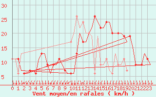 Courbe de la force du vent pour Nouasseur