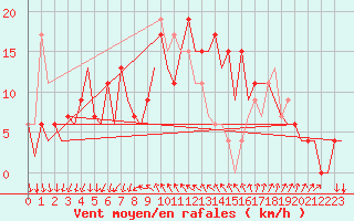Courbe de la force du vent pour Reus (Esp)