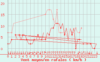 Courbe de la force du vent pour Lugano (Sw)