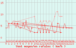 Courbe de la force du vent pour Lugano (Sw)
