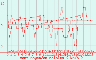 Courbe de la force du vent pour Madrid / Barajas (Esp)