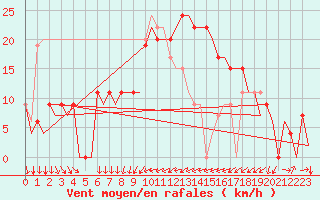 Courbe de la force du vent pour Alicante / El Altet