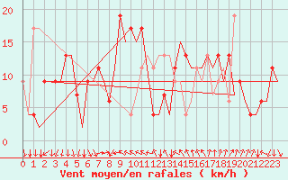 Courbe de la force du vent pour Reus (Esp)