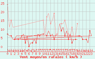 Courbe de la force du vent pour Lugano (Sw)