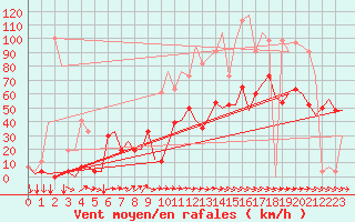 Courbe de la force du vent pour Reus (Esp)