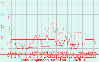 Courbe de la force du vent pour Lugano (Sw)