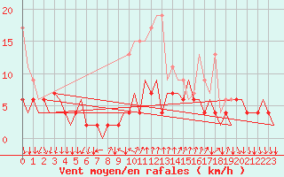 Courbe de la force du vent pour Lugano (Sw)