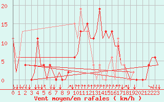 Courbe de la force du vent pour Reus (Esp)