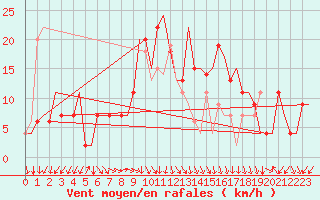 Courbe de la force du vent pour Skopje-Petrovec