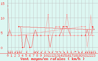 Courbe de la force du vent pour Evenes