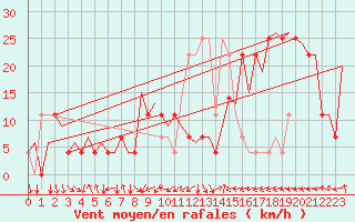 Courbe de la force du vent pour Hemavan