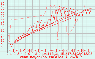 Courbe de la force du vent pour Platform K14-fa-1c Sea