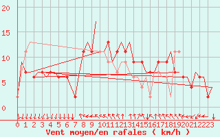 Courbe de la force du vent pour Bergamo / Orio Al Serio