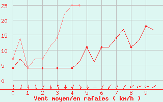 Courbe de la force du vent pour Mariehamn / Aland Island