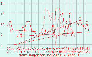 Courbe de la force du vent pour Reus (Esp)