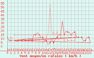 Courbe de la force du vent pour Srmellk International Airport