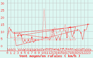 Courbe de la force du vent pour Madrid / Barajas (Esp)
