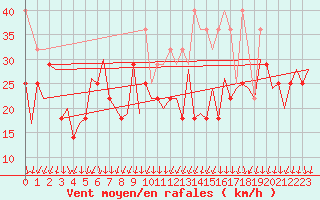 Courbe de la force du vent pour Le Goeree