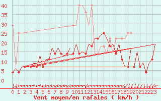 Courbe de la force du vent pour Hof