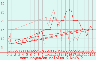 Courbe de la force du vent pour Cairo Airport