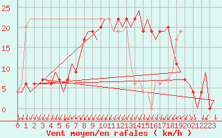 Courbe de la force du vent pour Alghero